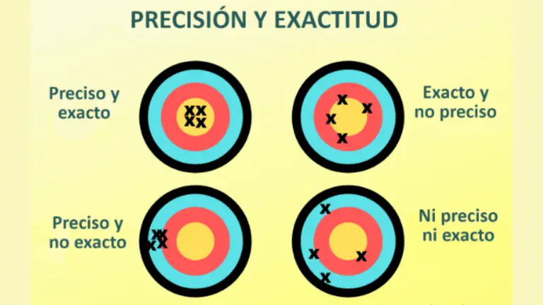 Cu L Es La Diferencia Entre Exactitud Y Precisi N