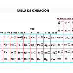 tabla periodica de los elementos con estados de oxidacion
