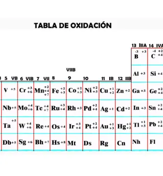 tabla periodica de los elementos con estados de oxidacion